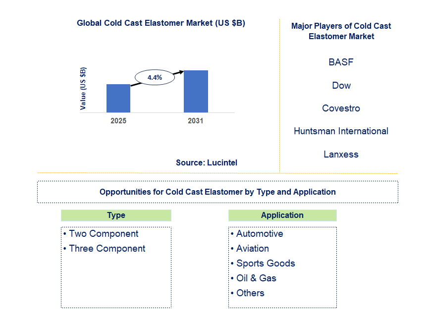 Cold Cast Elastomer Market Trends and Forecast